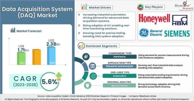 Data acquisition system market insights